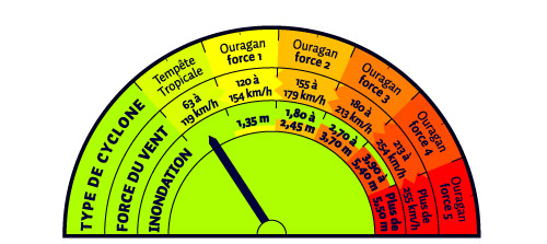 Shéma échelle Saffir-Simpson